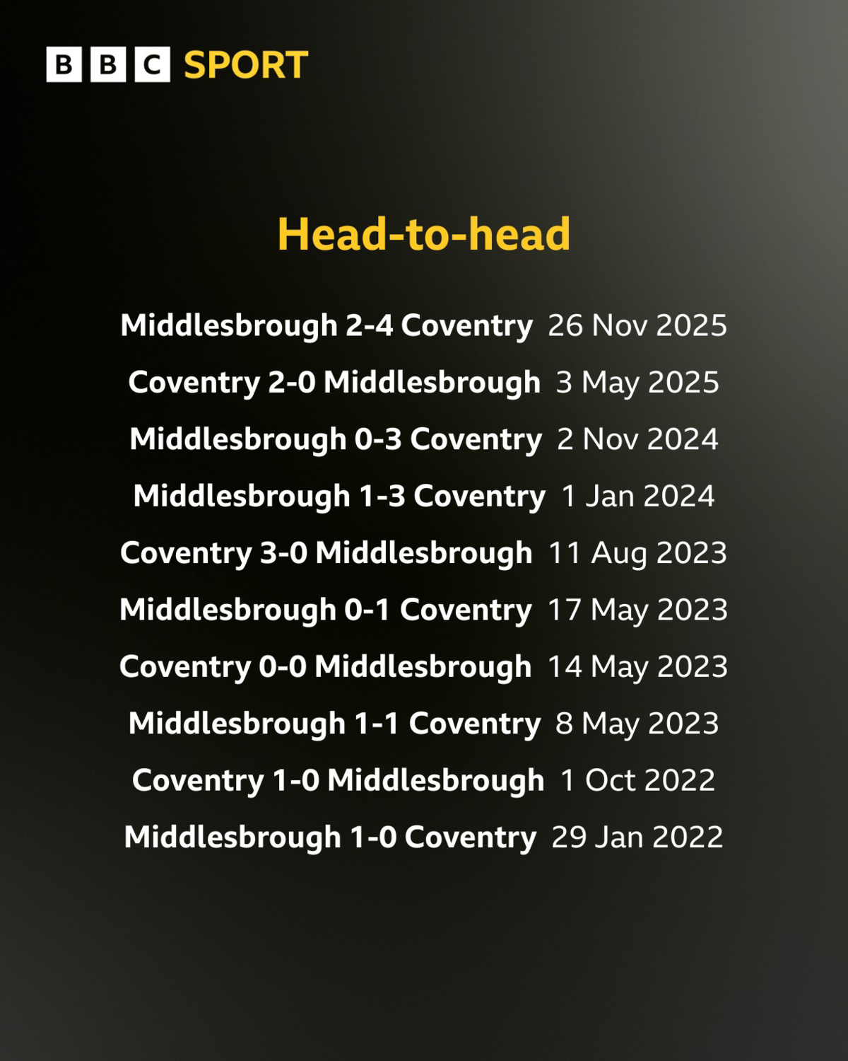 spannende wedstrijd tussen coventry en middlesbrough, de nummers 1 en 2 van de ranglijst, met veel actie en strijd om de toppositie.