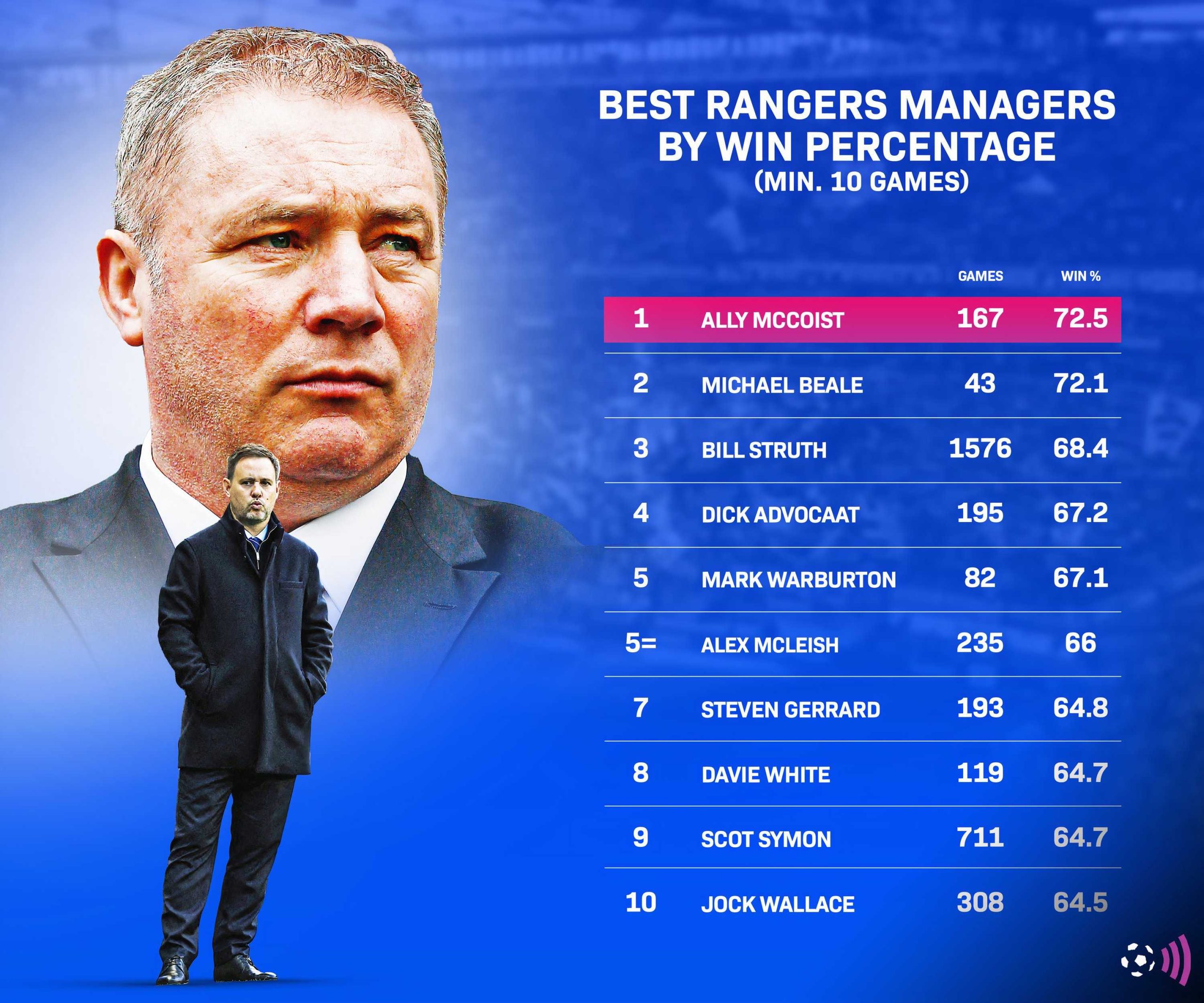 rangers verslaan hearts met 4-2: de manager deelt zijn reactie na de spannende wedstrijd.