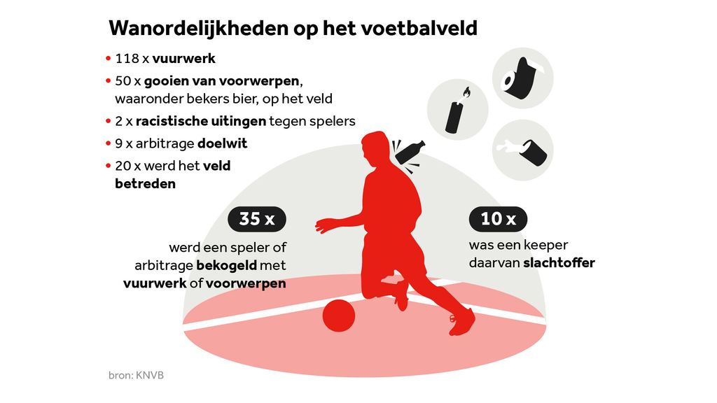overzicht van sancties opgelegd voor wanordelijkheden in februari 2026, inclusief richtlijnen en gevolgen.