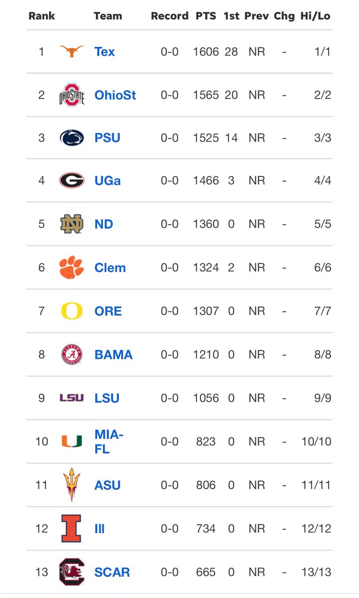 ontdek de nieuwste collegebasketbalranglijst van de usa today coaches poll met verrassende prestaties van duke. blijf op de hoogte van de topteams en spannende wedstrijden.