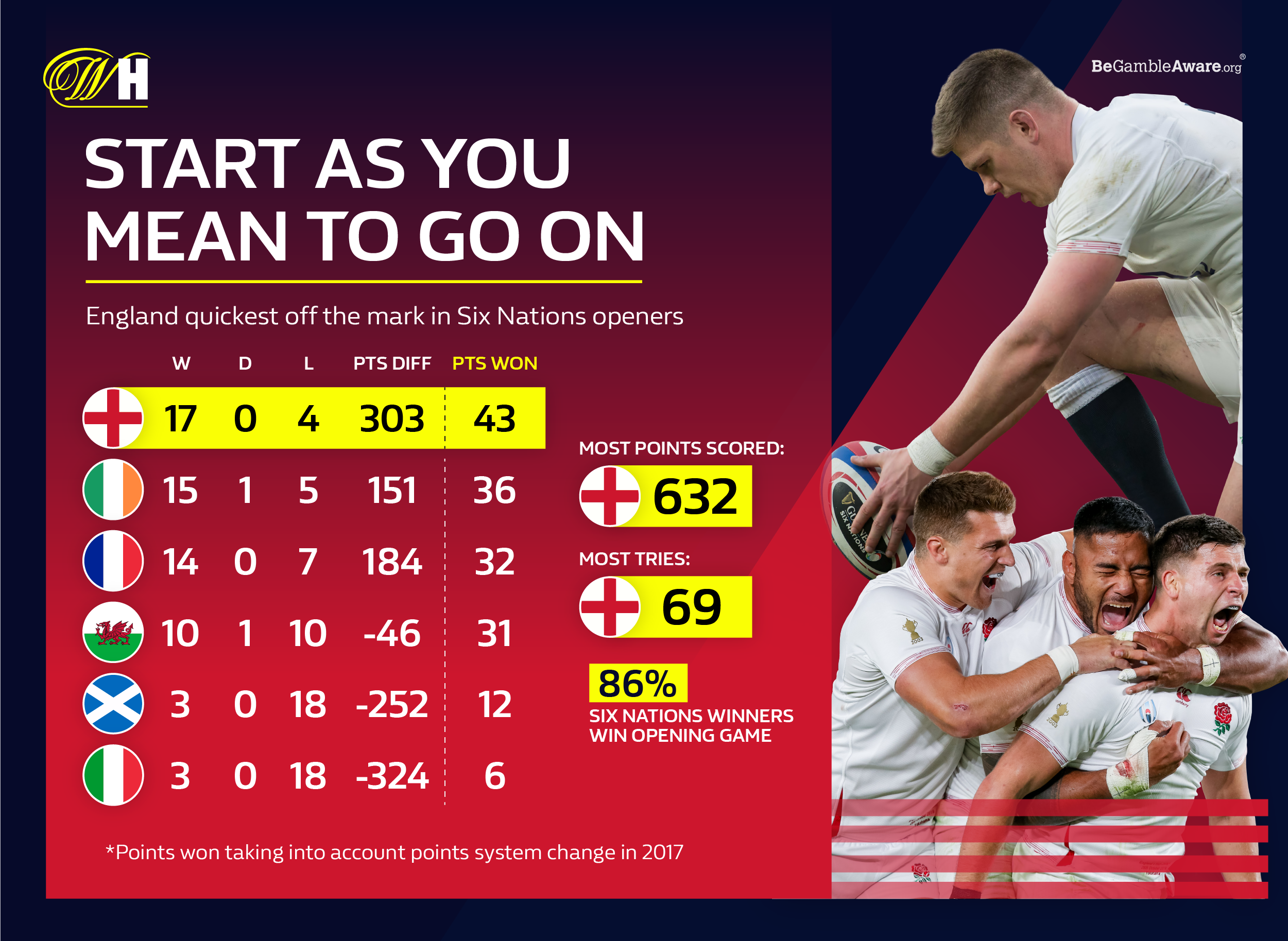 volg alle wedstrijden en standen van de six nations spannend en actueel bij bbc. blijf op de hoogte van live updates, analyses en het laatste nieuws.